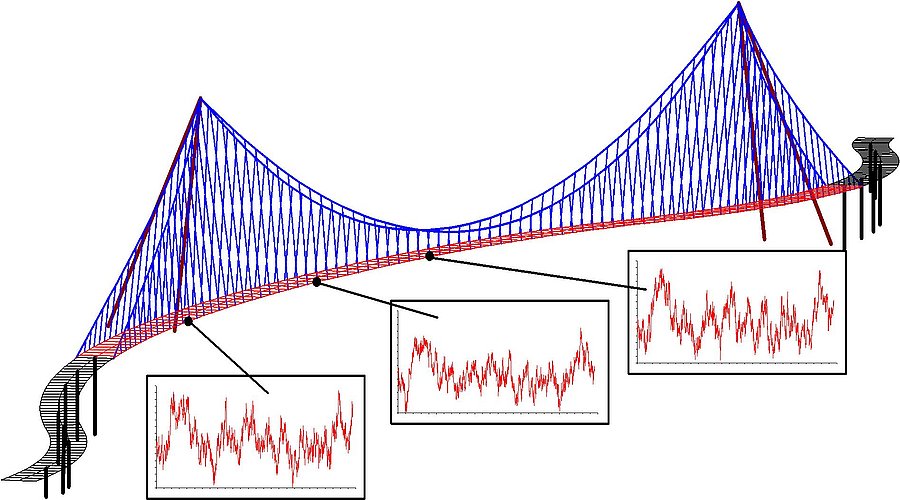 Bild: Brücknmodell mit Windzeitschrieben